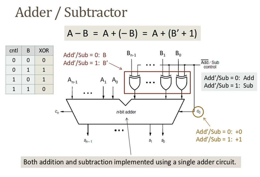 Solved For The 4-bit Adder/Subtractor Given Below: | Chegg.com