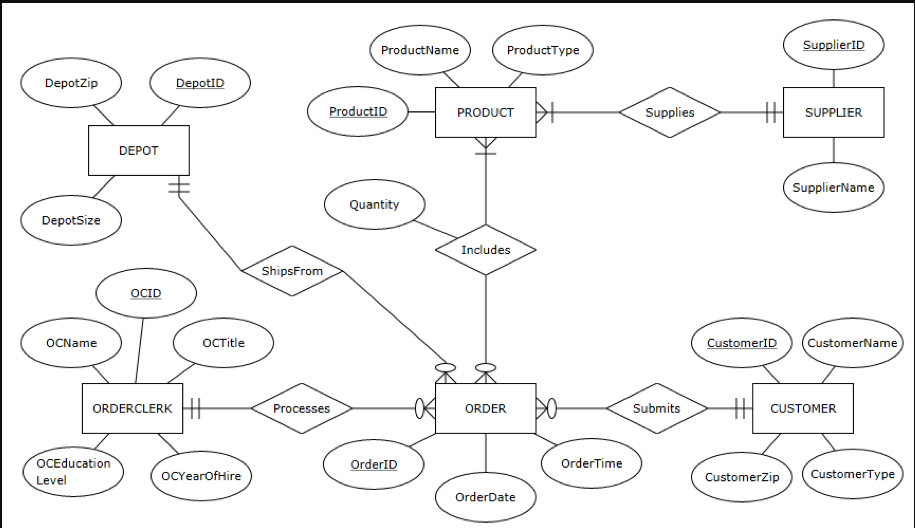 Solved Create a star schema which can be used to analyze | Chegg.com