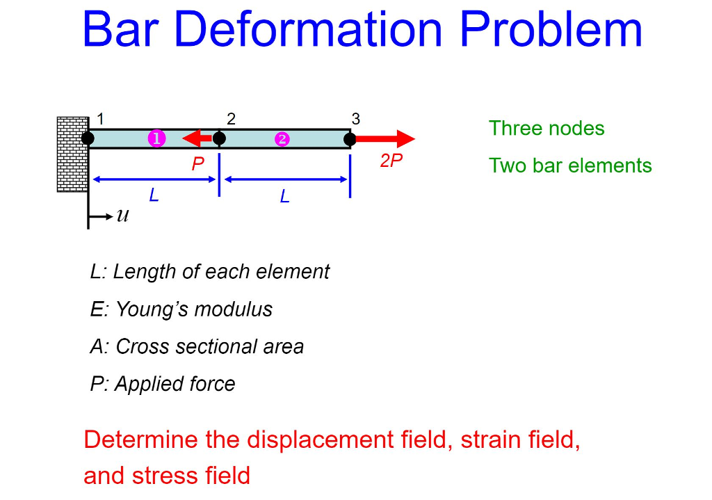 Solved Spring System Problem J Begin by considering simple | Chegg.com