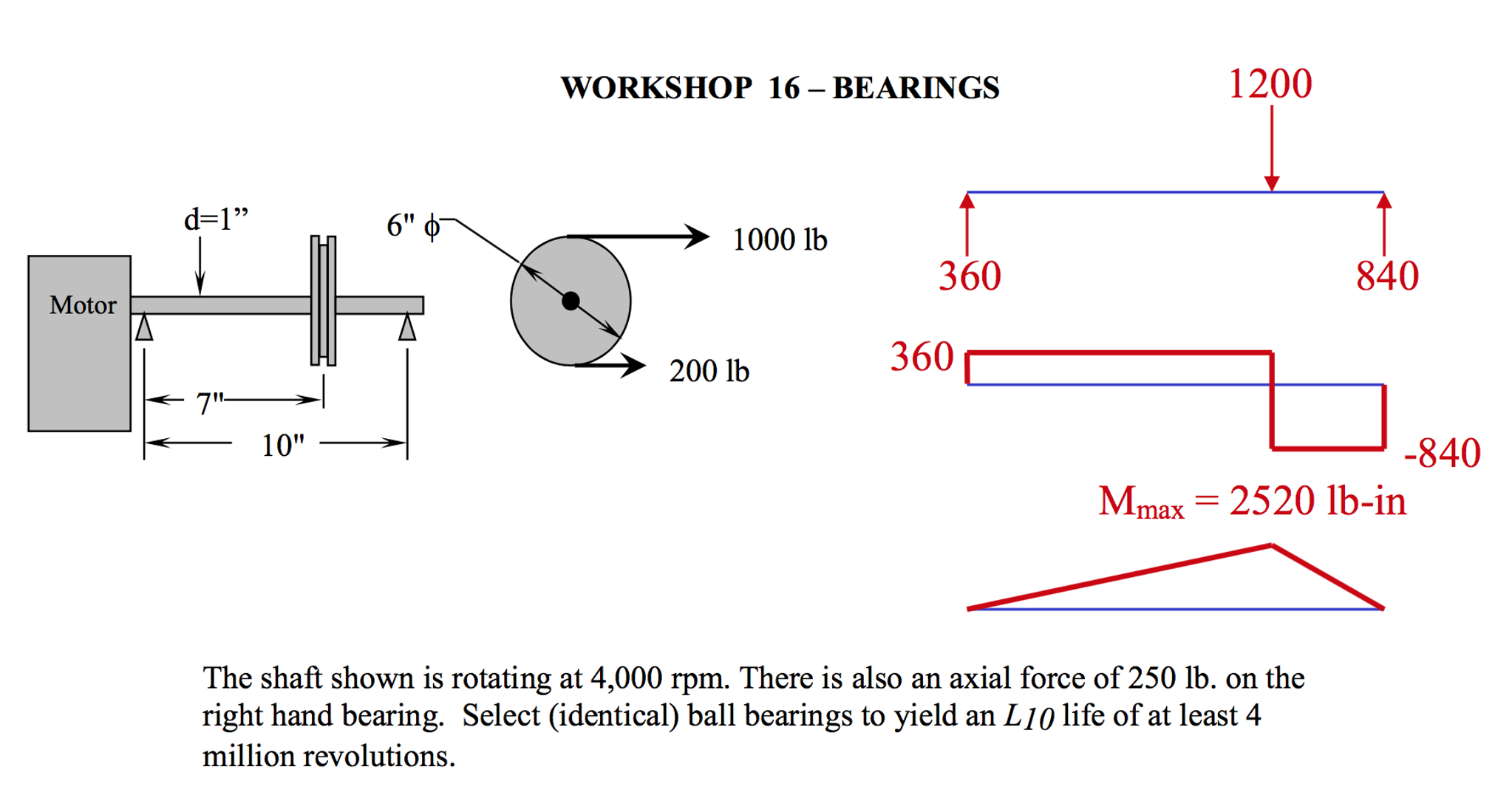 The shaft shown is rotating at 4,000 rpm. There is