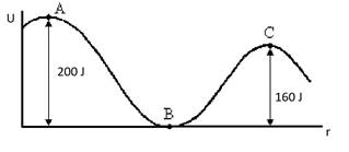 Solved The potential energy U of a system as a function of | Chegg.com