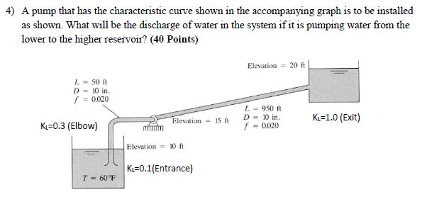 Solved 4) A pump that has the characteristic curve shown in | Chegg.com