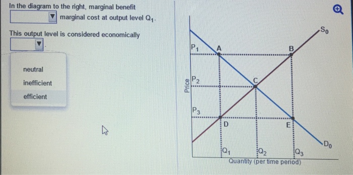 Solved: In The Diagram To The Right, Marginal Benefit Marg... | Chegg.com