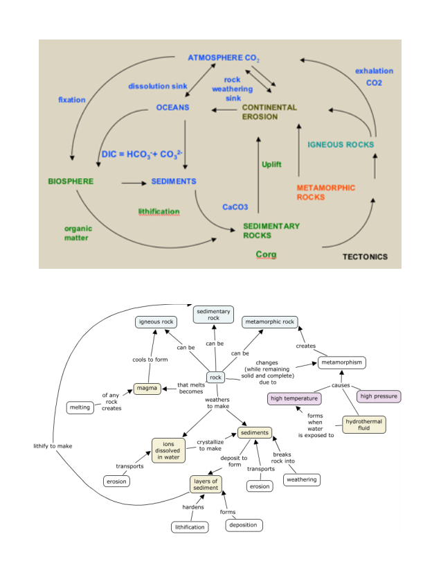 Carbon Cycle Concept Map - Aurlie Philippa