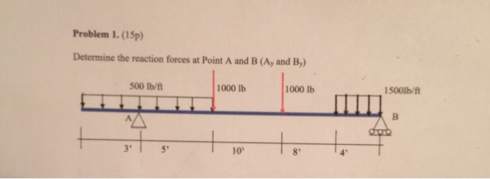 Solved Determine the reaction forces at Point A and B (A_y | Chegg.com