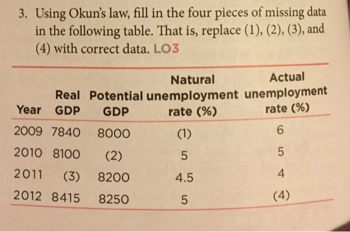 Solved Using Okun's Law, Fill In The Four Pieces Of Missing | Chegg.com