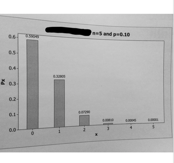 Solved Answer the following question: Binomial Distribution | Chegg.com