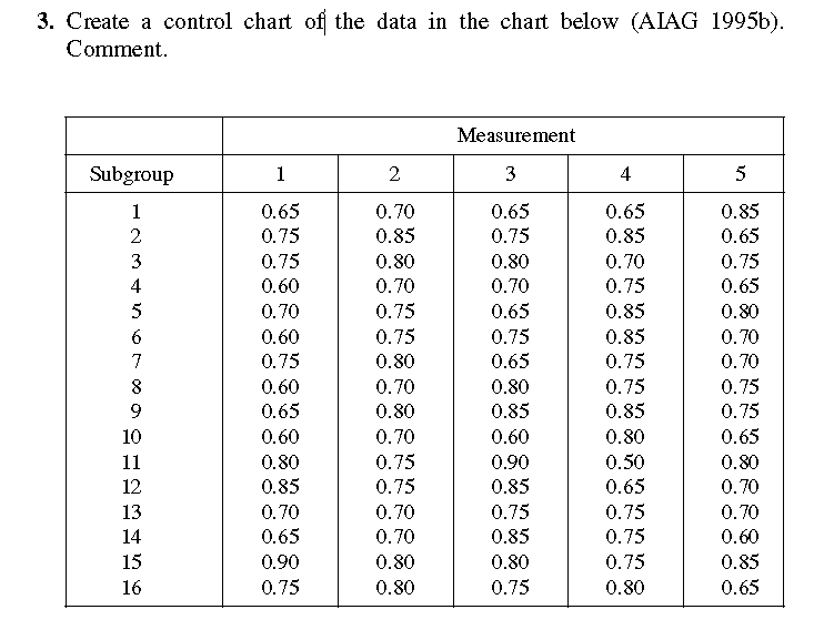 Solved Create a control chart of the data in the chart below | Chegg.com