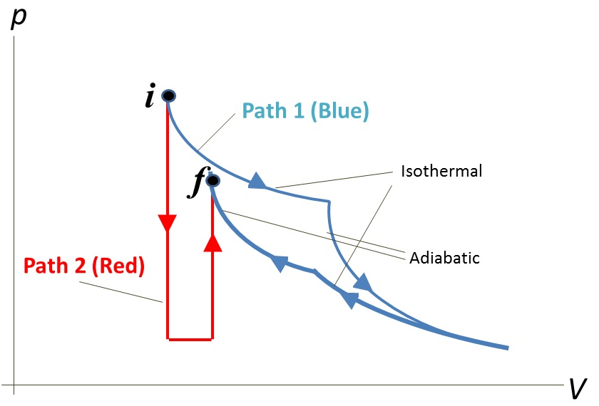 Solved The figure shows two paths that may be taken by a gas | Chegg.com