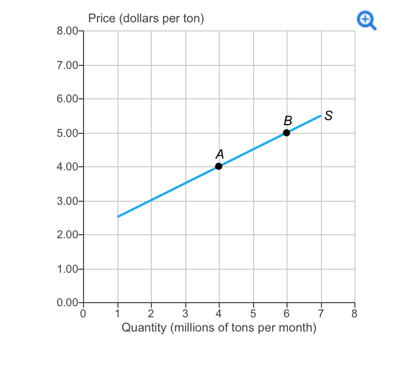 Solved: The Figure Shows The Supply Curve Of Lead. Between... | Chegg.com