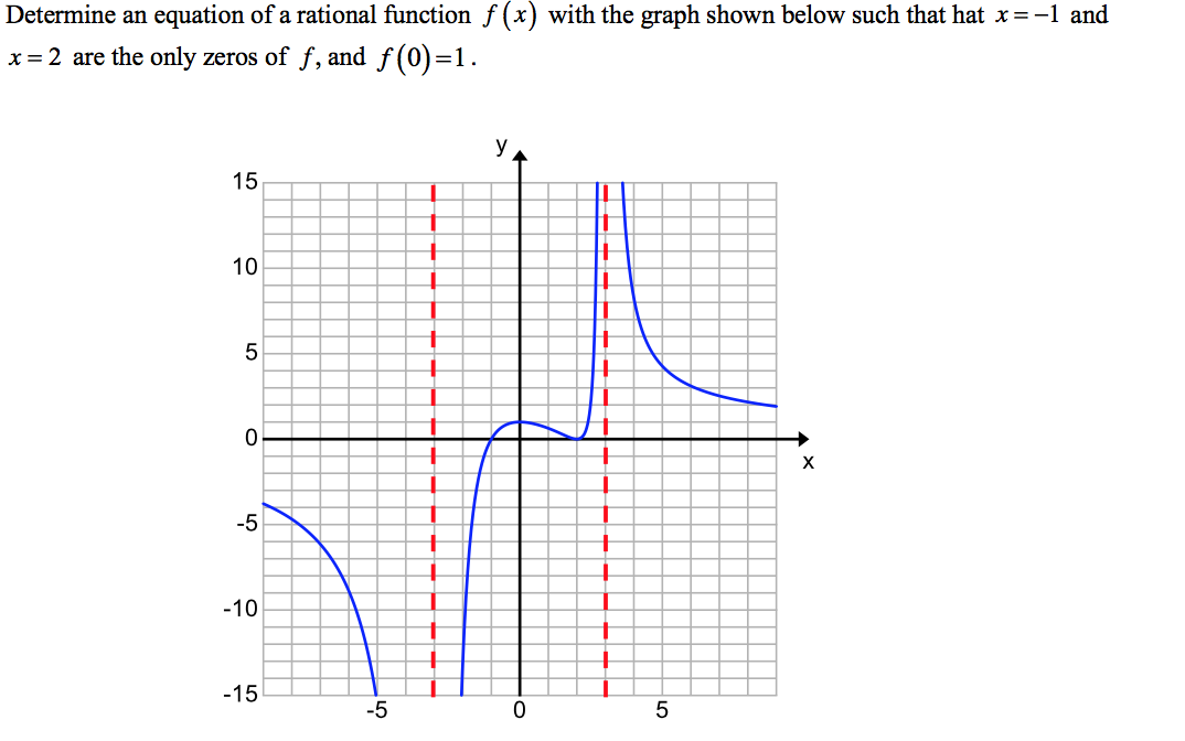 solved-determine-an-equation-of-a-rational-function-f-x-chegg