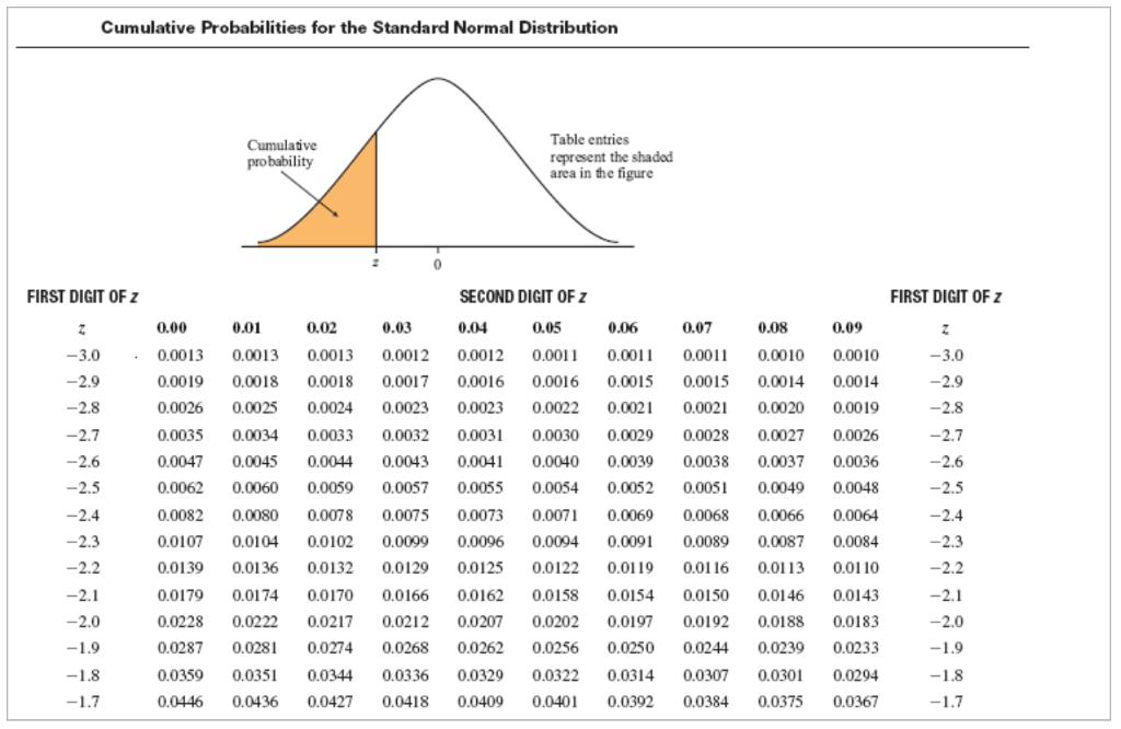 how to use standard normal distribution table