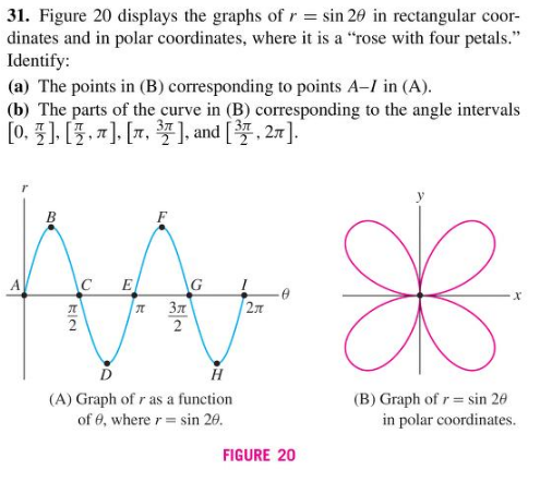 Solved Figure 20 displays the graphs of r = sin 2 theta in | Chegg.com