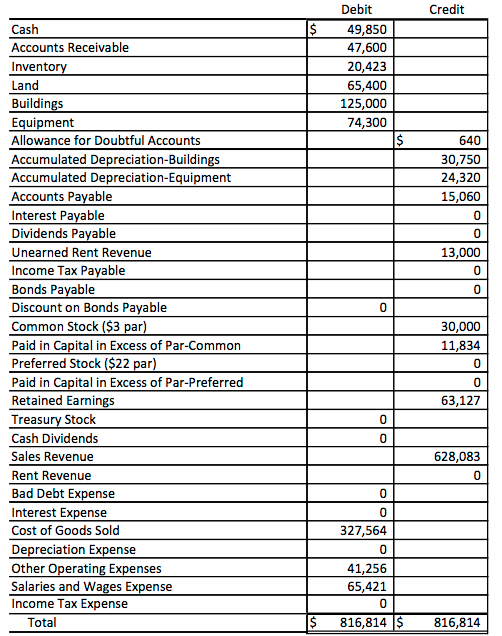 Solved Harmony Corporation's Trial balance as of December | Chegg.com