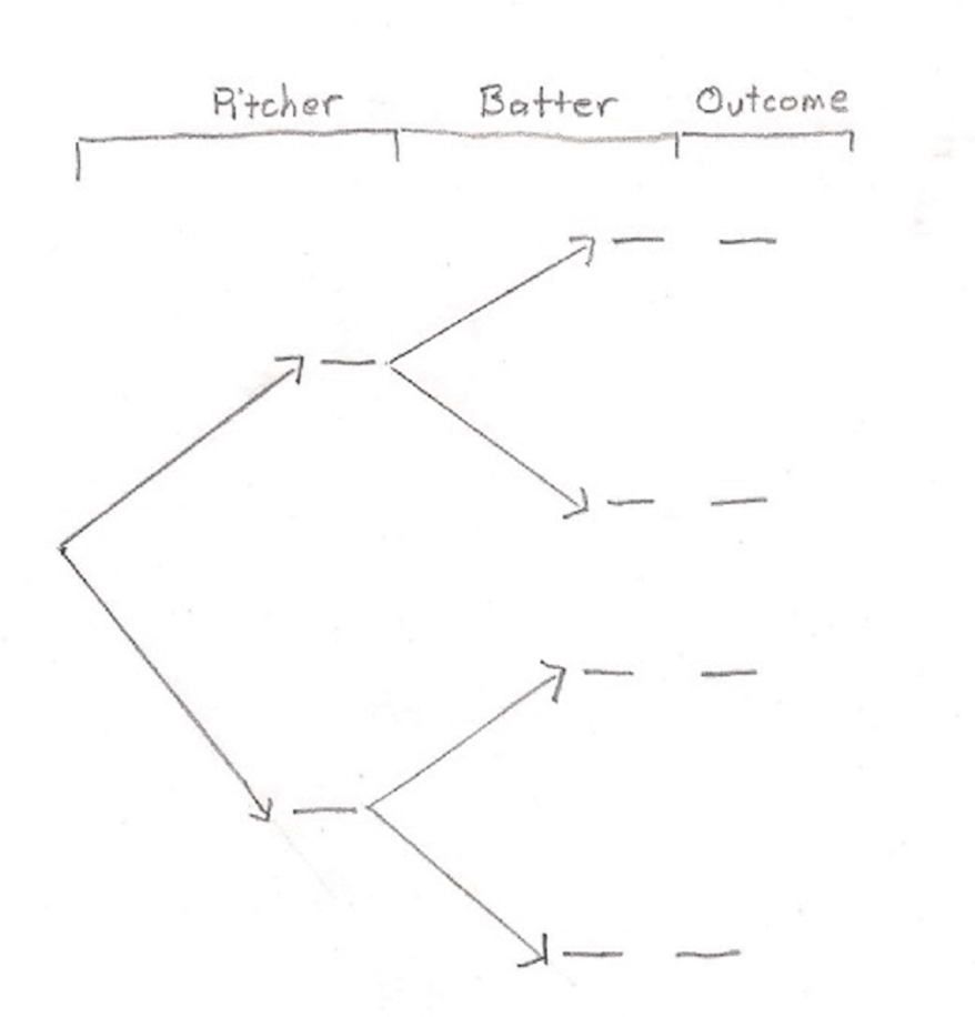 Solved Baseball is sometimes a game of guessing between the