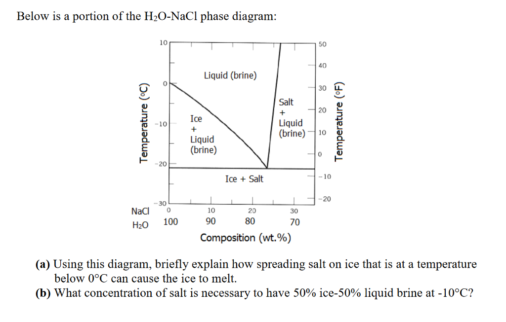 H2O Phase Diagram
