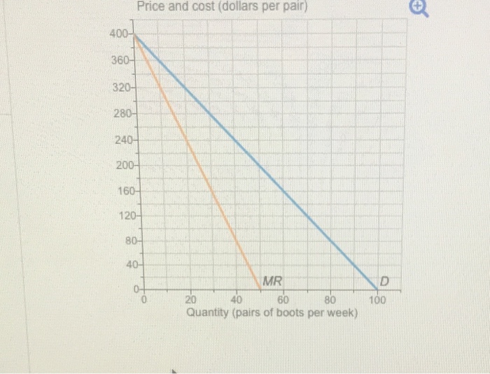 Solved The graph shows the demand curve and marginal revenue