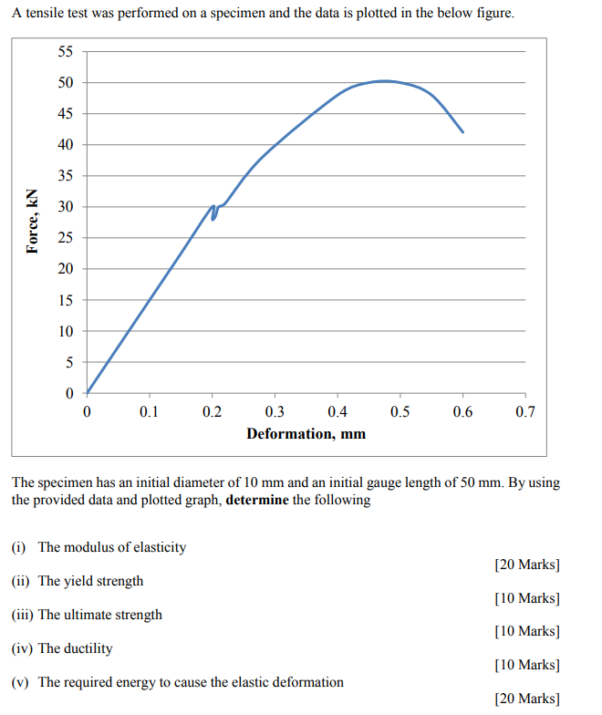 Solved A tensile test was performed on a specimen and the | Chegg.com