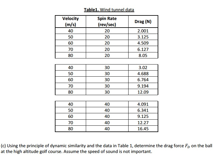 Solved The drag force on a golf ball F, as shown in Figure | Chegg.com