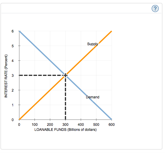 Loanable Funds Market Graph gaversichtva shifts in demand curve