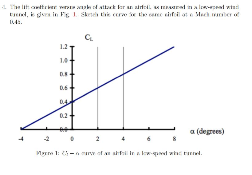 Solved 4. The lift coefficient versus angle of attack for an | Chegg.com