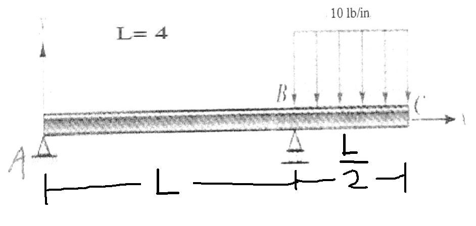 Solved Need help finding the reaction forces of this beam. | Chegg.com