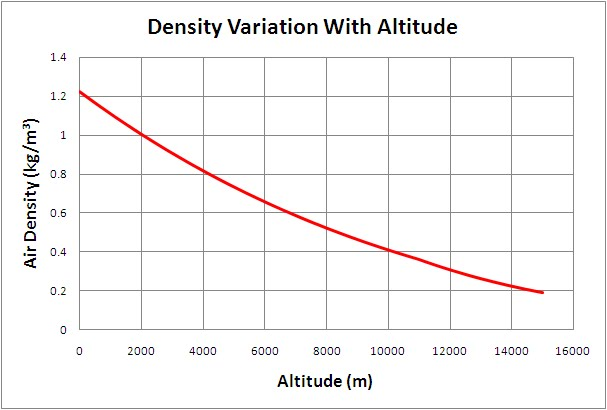 earth-s-atmospheric-pressure-does-not-decrease-chegg