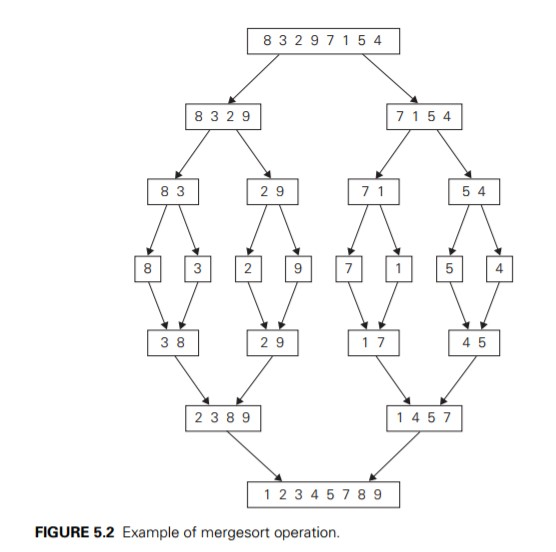Solved Apply mergesort to sort a list of numbers 21 33 13 72 | Chegg.com