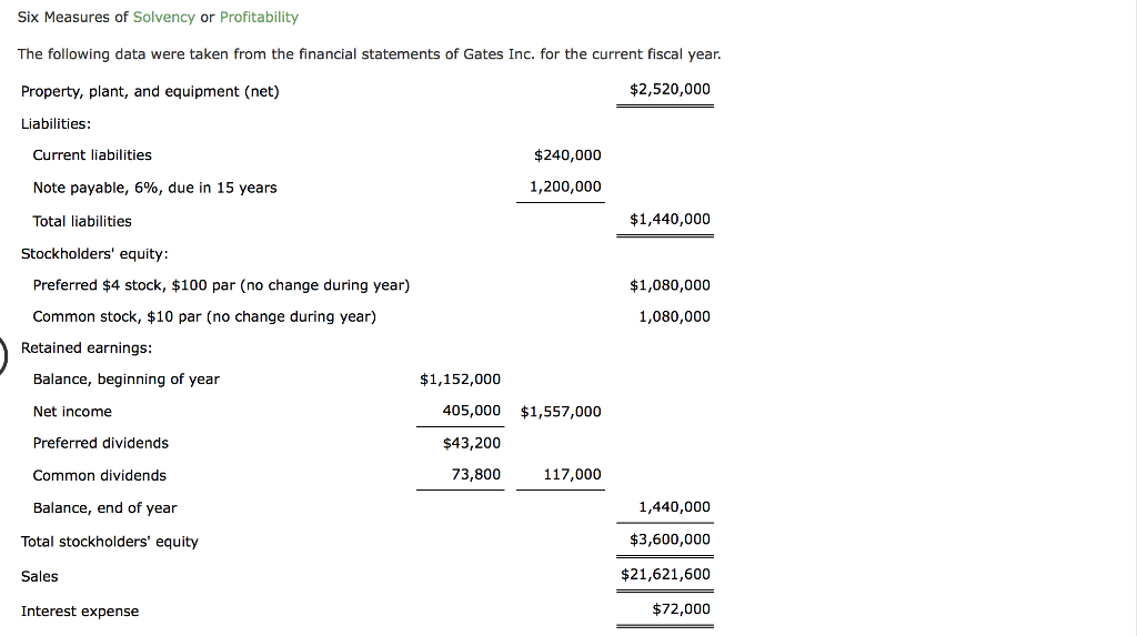 Solved The following data were taken from the financial | Chegg.com