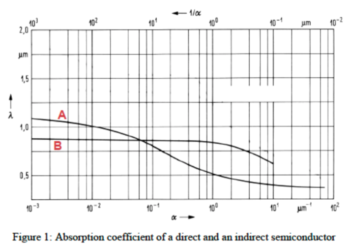 Solved Look at Figure 1 below. The absorption coefficient | Chegg.com