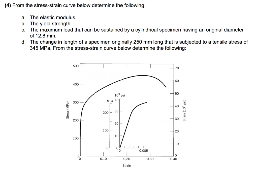 Solved From the stress-strain curve below determine the | Chegg.com