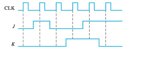 flip edge triggered flop output shown initially clock assume inputs low determine flops draw relative solved waveform figure