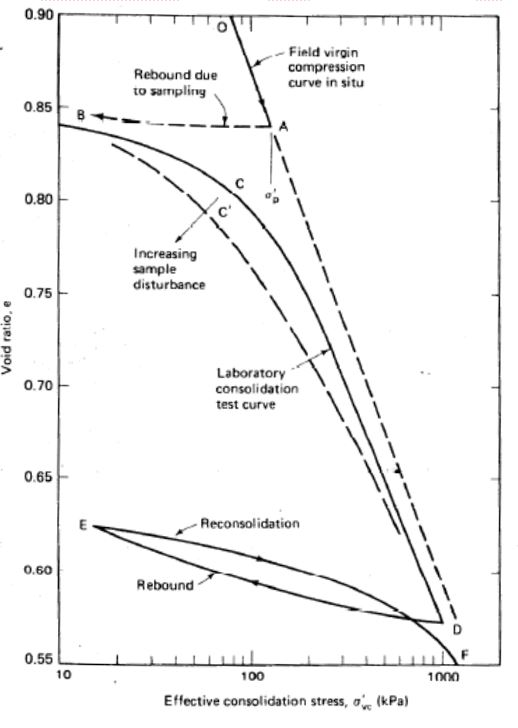 Solved Results Of A Laboratory Consolidation Test Is Given 