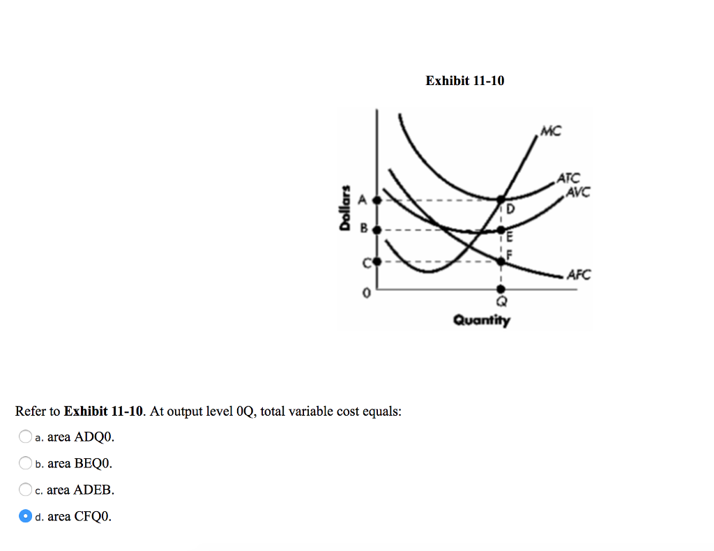 Solved At output level 0Q, total variable cost equals: a. | Chegg.com