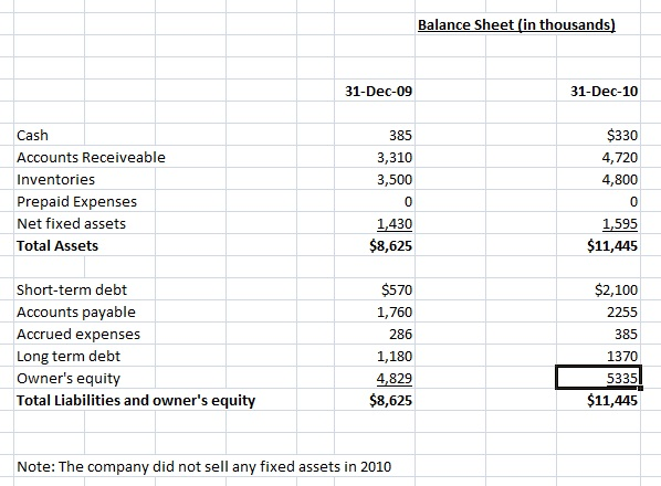 Problem 1 Balance Sheets using this information | Chegg.com