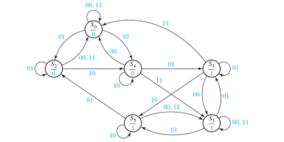 Solved 00, 11 01 10 00, 11 01 01 01 10 0 10 01 01 00, 11 ) | Chegg.com