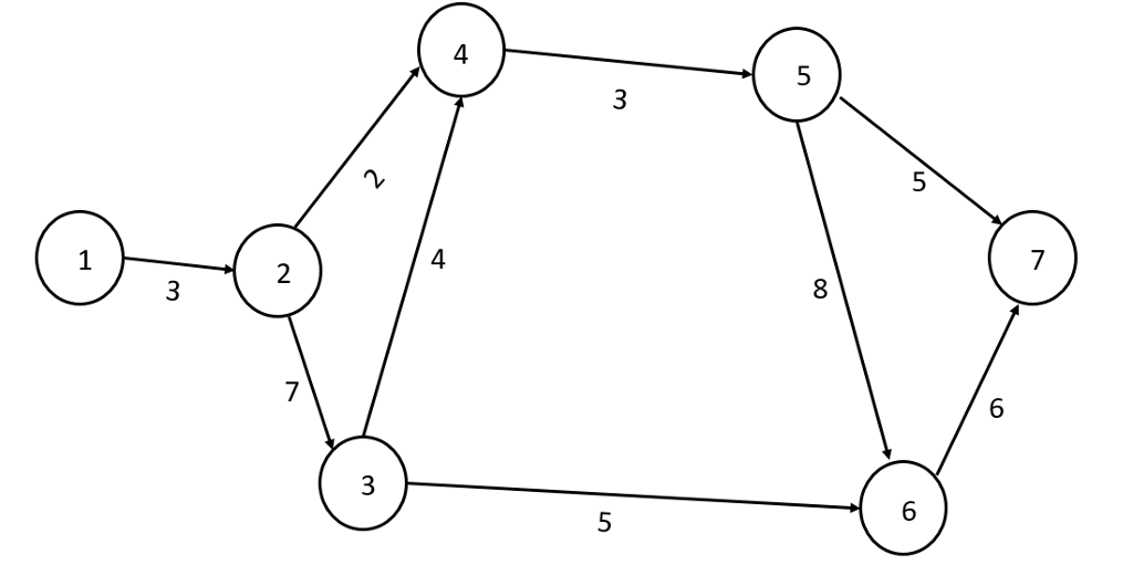 Solved Convert the network diagram from Activity-on-Arrow to | Chegg.com