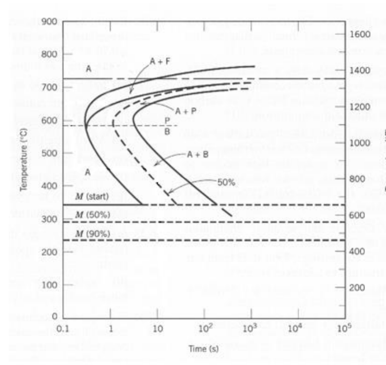 40 Make A Copy Of The Isothermal Transformation Diagram For An Iron