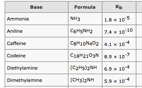 Solved A 25.8 mL sample of 0.276 M dimethylamine, (CH3)2NH, | Chegg.com