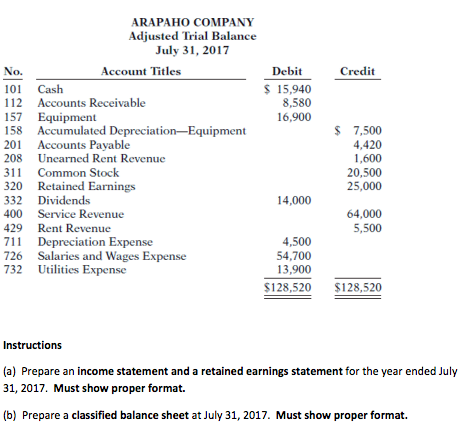 Solved ARAPAHO COMPANY Adjusted Trial Balance July 31, 2017 | Chegg.com