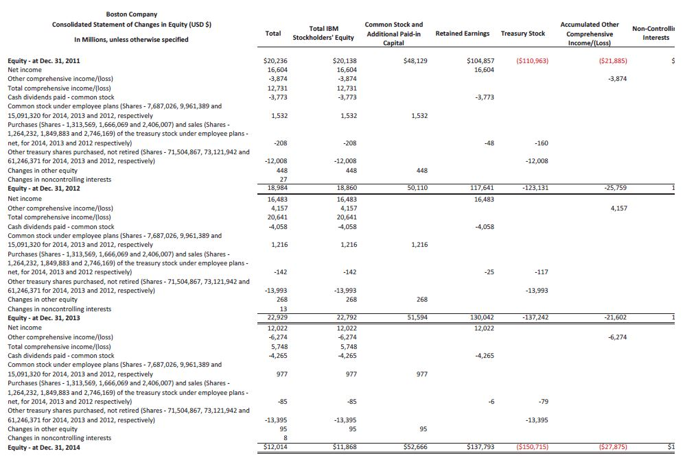 Solved Problem 1: Financial Statement Analysis (5 points Use | Chegg.com
