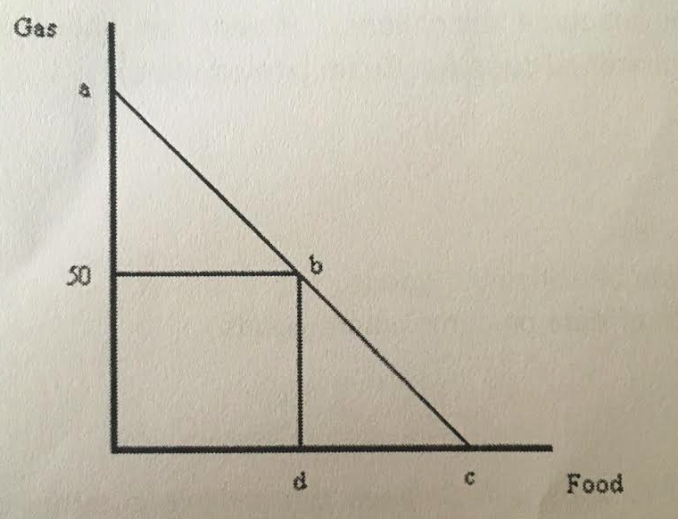 Solved If the government rations gas to 50 gallons, the | Chegg.com
