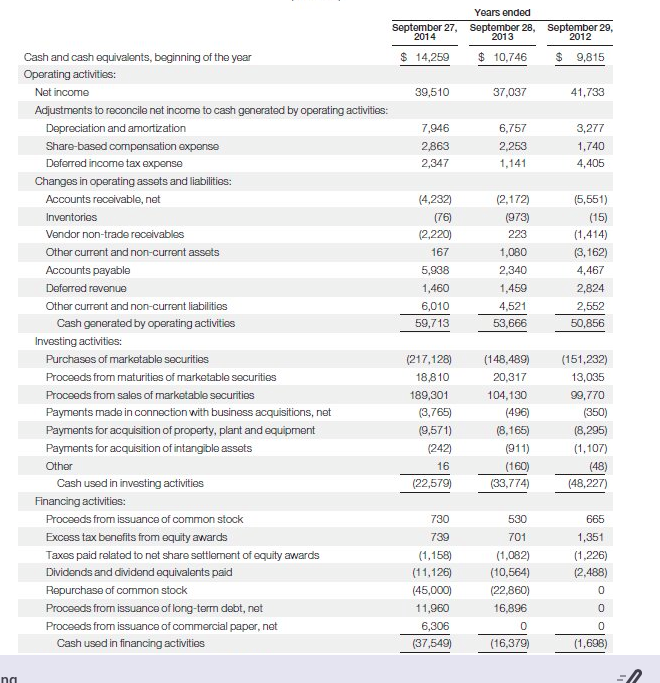 Solved Using the statement of cash flows what are the | Chegg.com