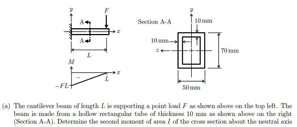 Solved (a) The cantilever beam of length L is supporting a | Chegg.com