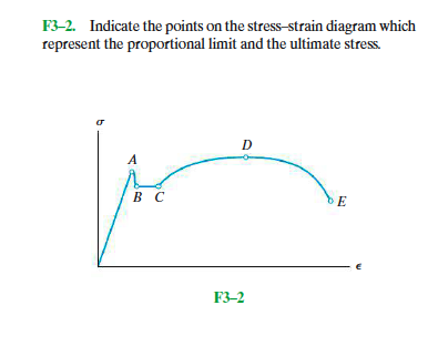 Solved Indicate the points on the stress-strain diagram | Chegg.com