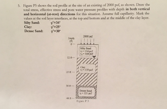 Solved Figure P5 shows the soil profile at the site of an | Chegg.com