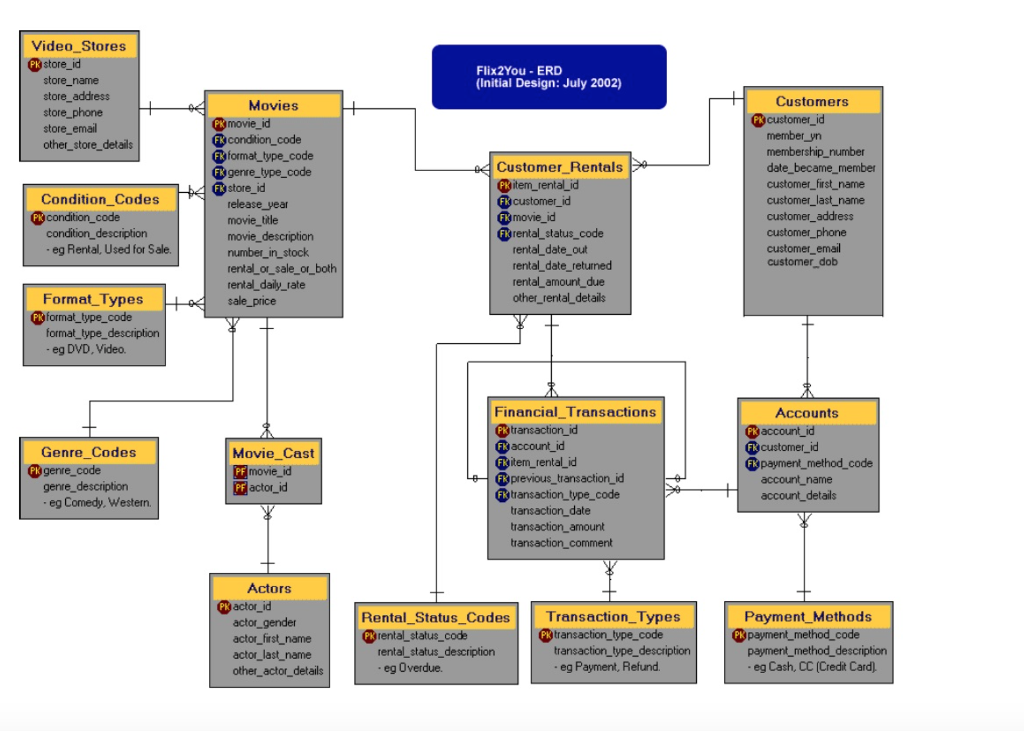 Database Design Anyone Have An Erd Symbols Quick Reference Stack Images