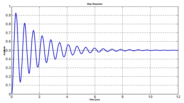 The plot below shows the step response of the | Chegg.com