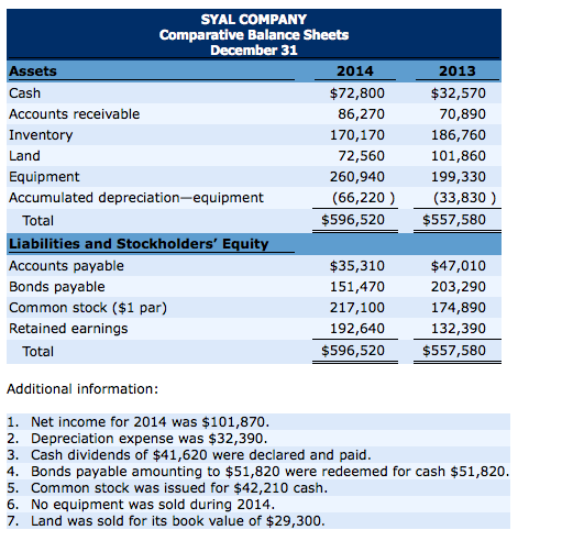 Solved SYAL COMPANY Comparative Balance Sheets ssets Cash | Chegg.com