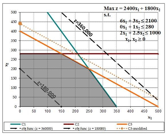 Solved (management science question) Use the linear | Chegg.com